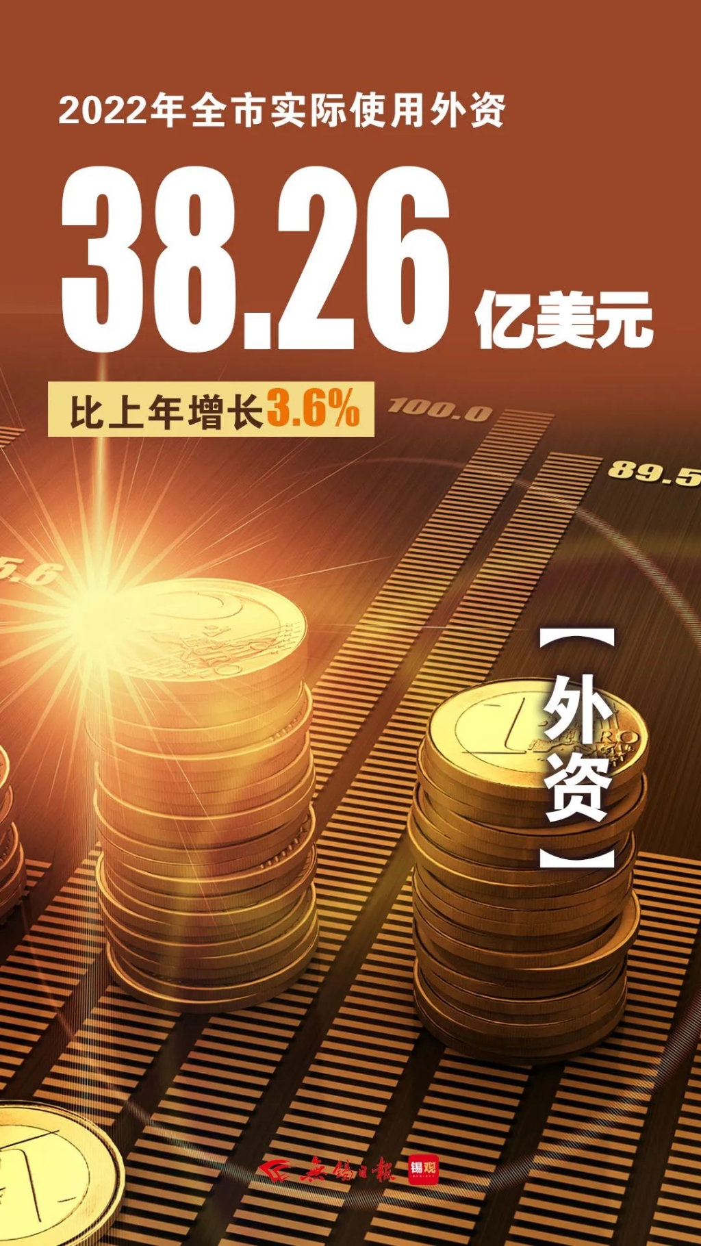 實(shí)際使用外資，增長3.6%