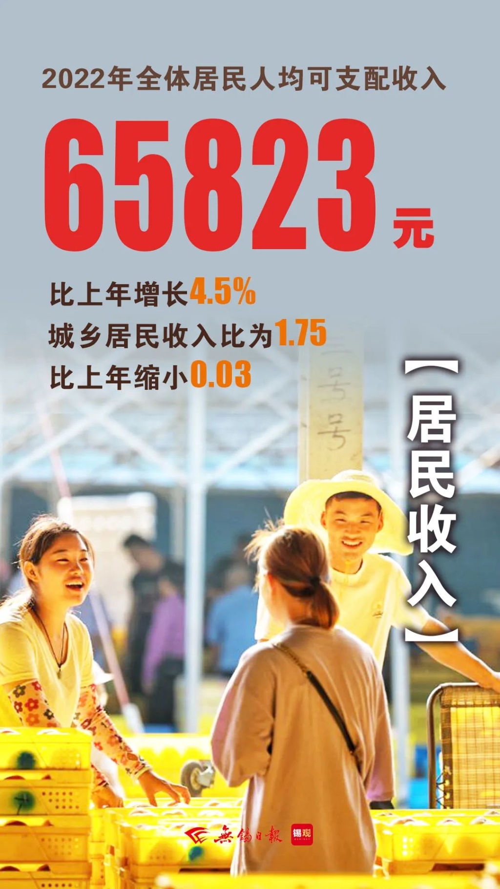 居民人均可支配收入，增長4.5%